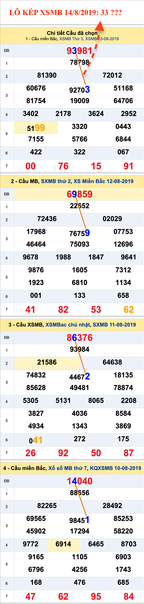 An so kep thu nhat - Lo kep XSMB 14-08-2019 An so kep thu nhat - Lo kep XSMB 14-08-2019